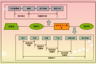 造成买菜难的主要原因是分拣能力和配送能力的不足